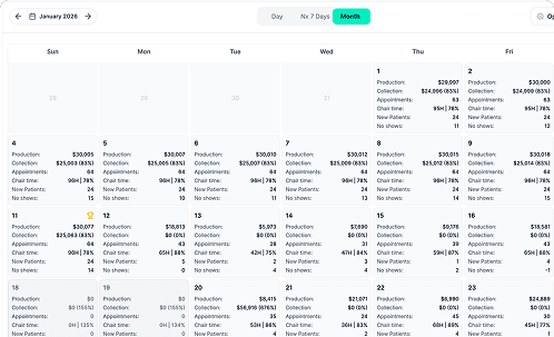 Identify Low-Production Days